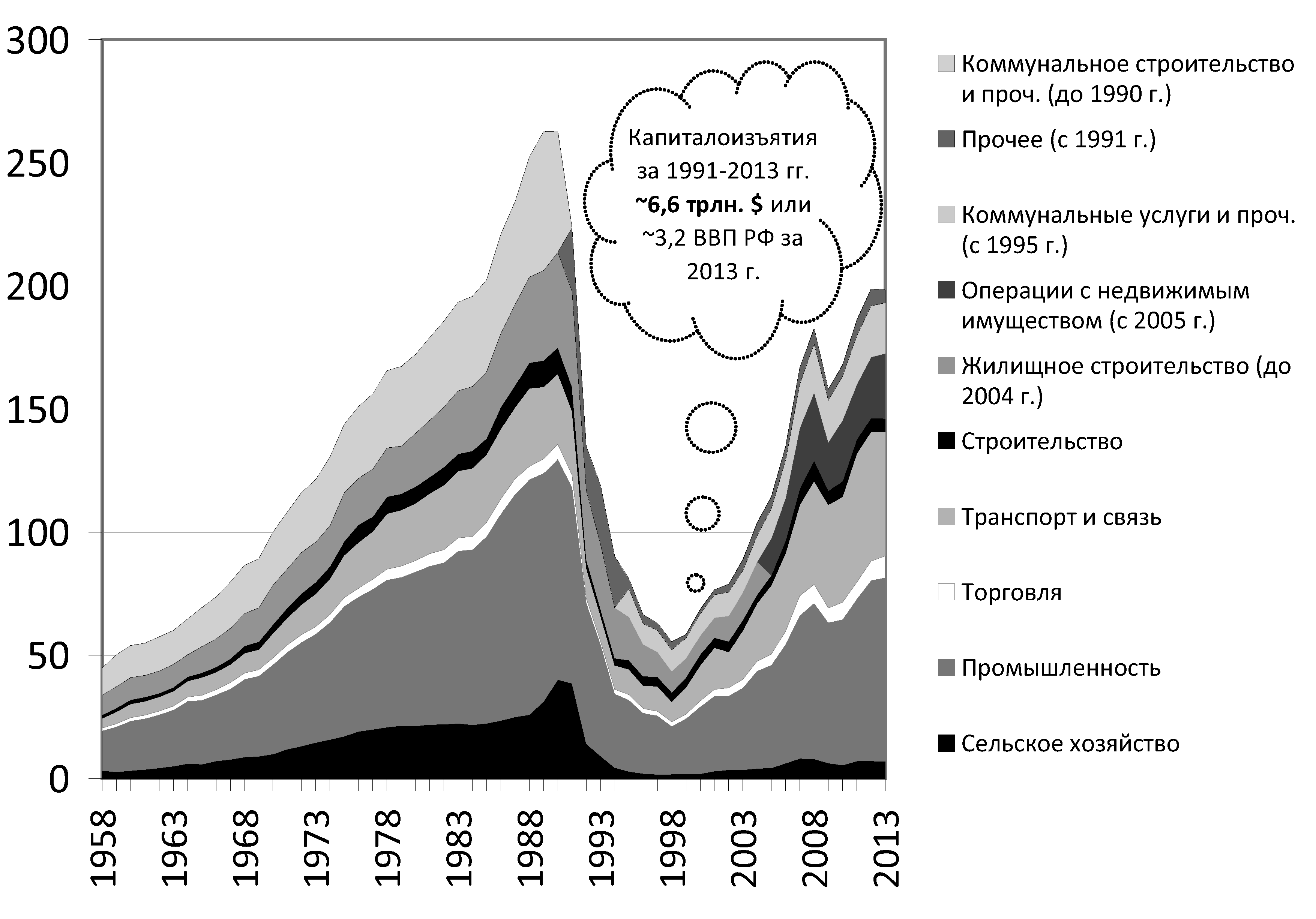 Индексы капитальных вложений в народное хозяйство РСФСР и инвестиций в основной капитал в РФ (в сопоставимых ценах, 1970=100)